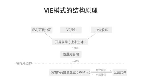 搭建VIE架构