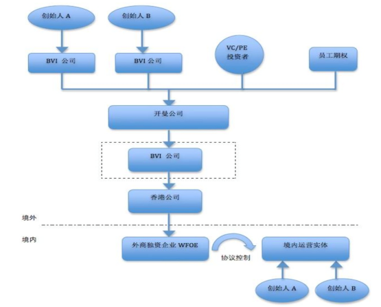 VIE架构