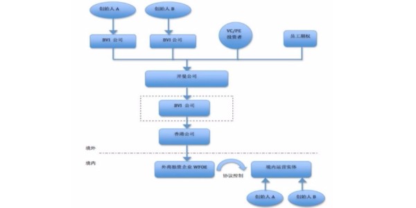 搭建VIE架构中需要关注的法律问题_搭建VIE模式全流程代办